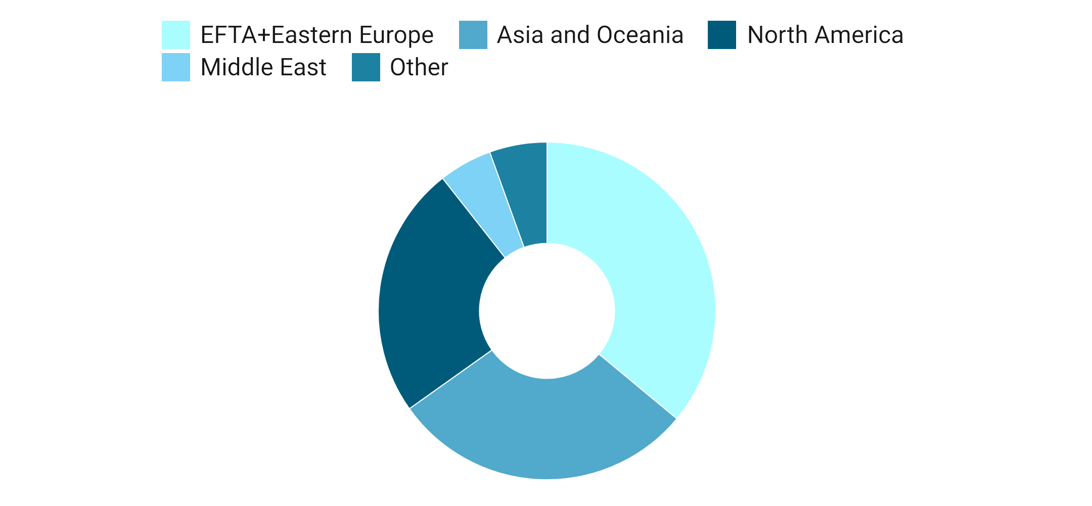 Europe Automotive Exports
